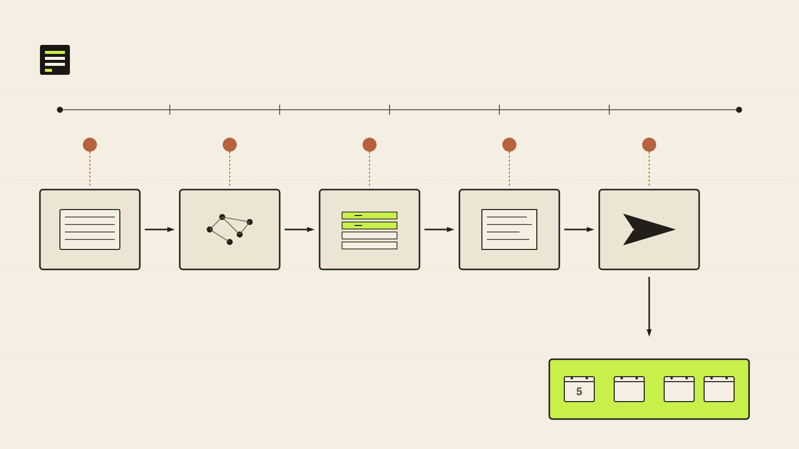 Weekly Monday routine flowchart showing how a small dev agency goes from a watchlist scan to five booked discovery calls