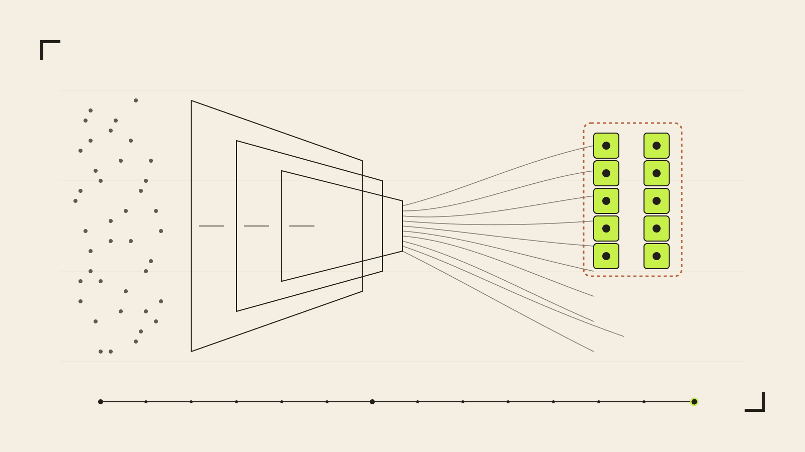 Editorial diagram of a 14-day funnel narrowing 200 sourced LinkedIn profiles into 10 booked design partner intros